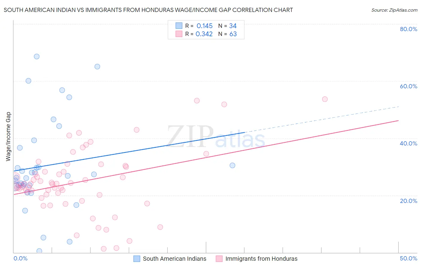 South American Indian vs Immigrants from Honduras Wage/Income Gap