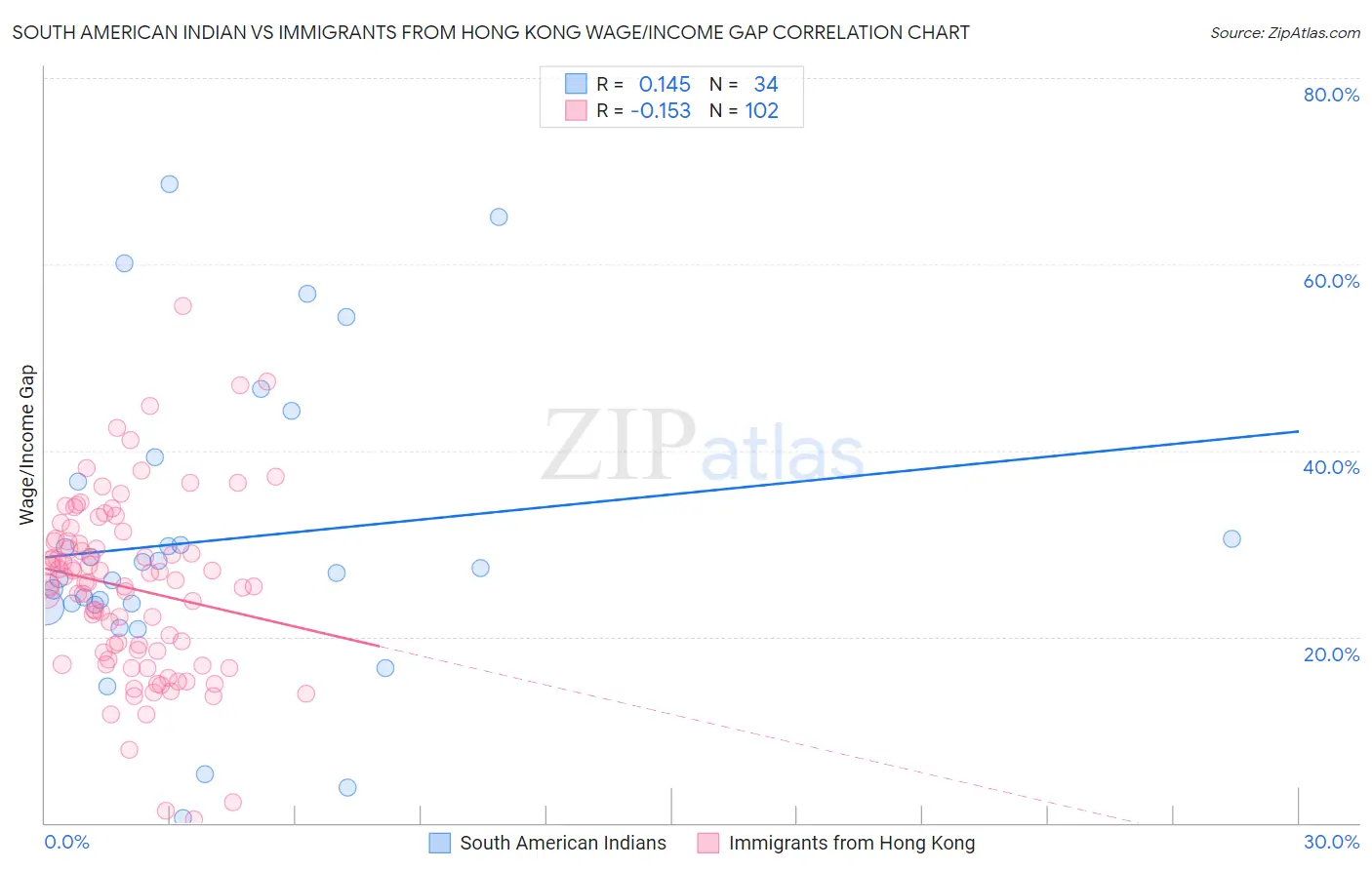 South American Indian vs Immigrants from Hong Kong Wage/Income Gap