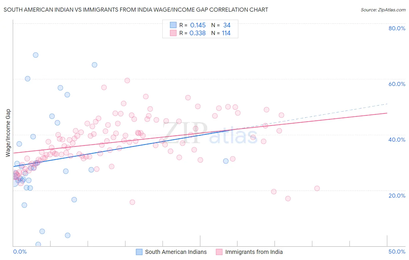 South American Indian vs Immigrants from India Wage/Income Gap