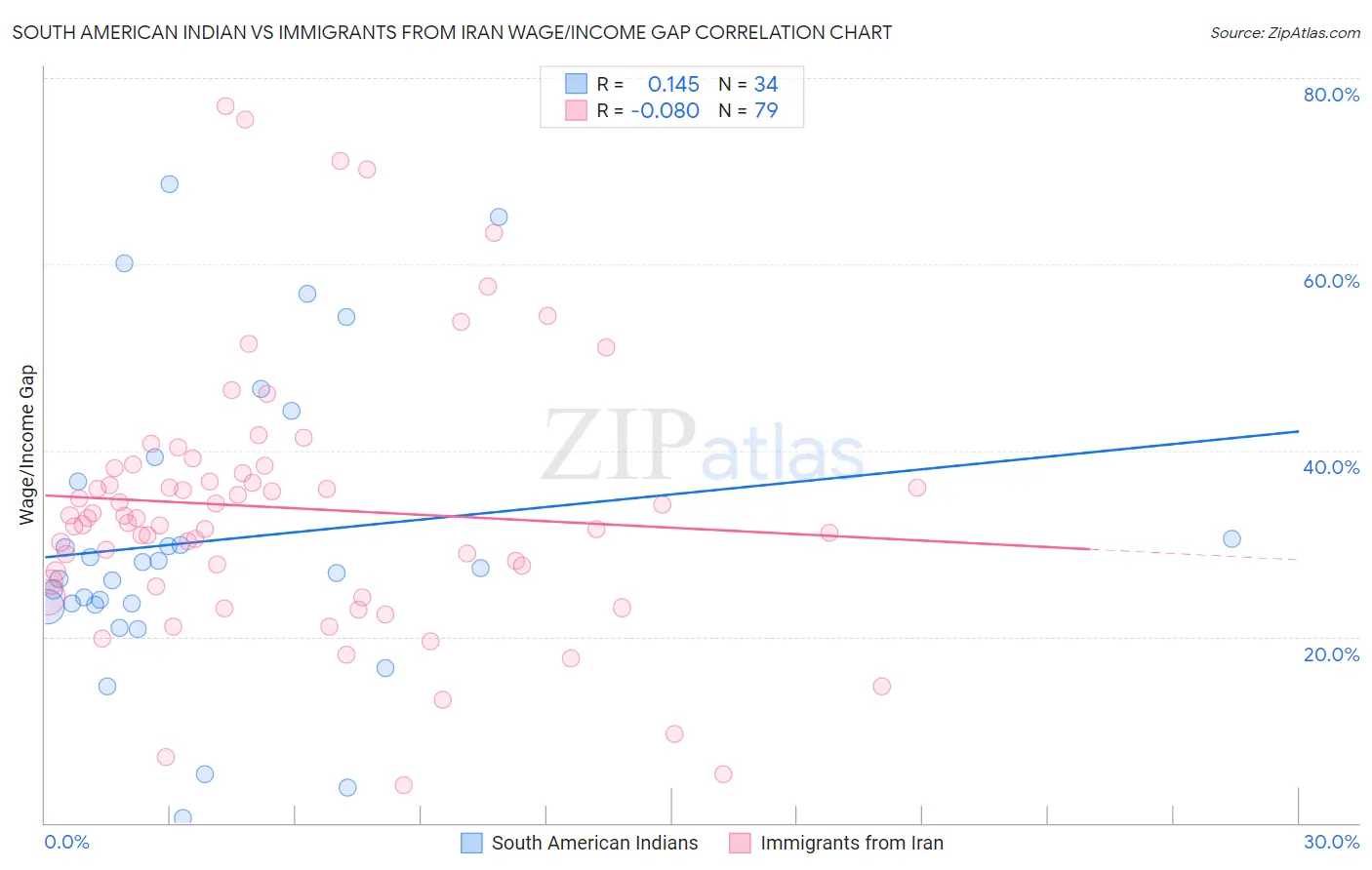 South American Indian vs Immigrants from Iran Wage/Income Gap