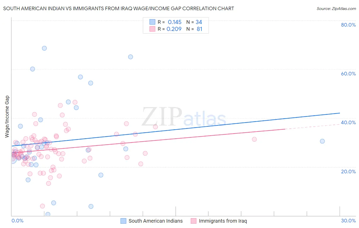 South American Indian vs Immigrants from Iraq Wage/Income Gap