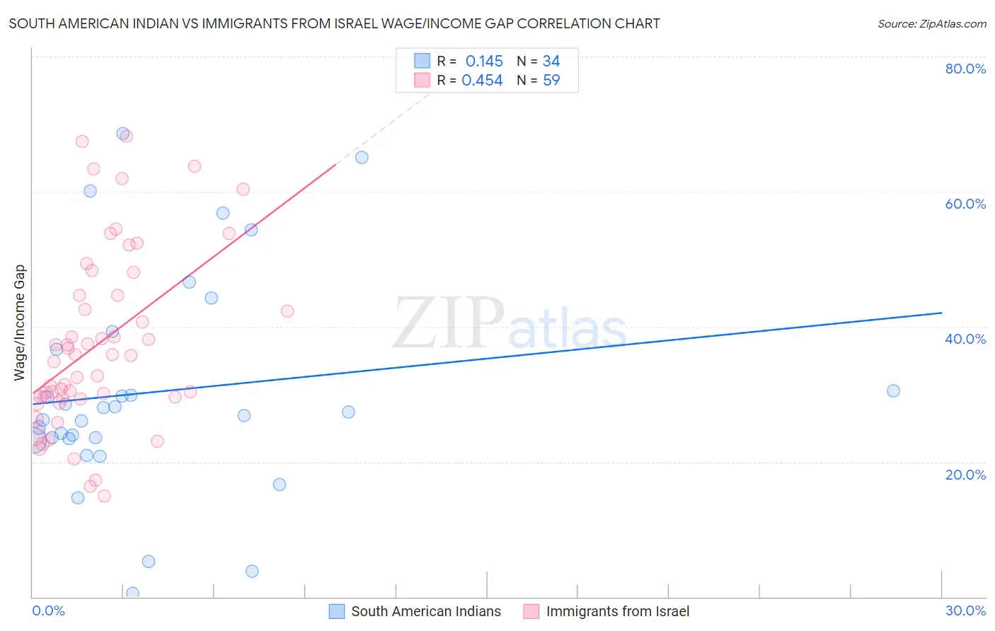South American Indian vs Immigrants from Israel Wage/Income Gap