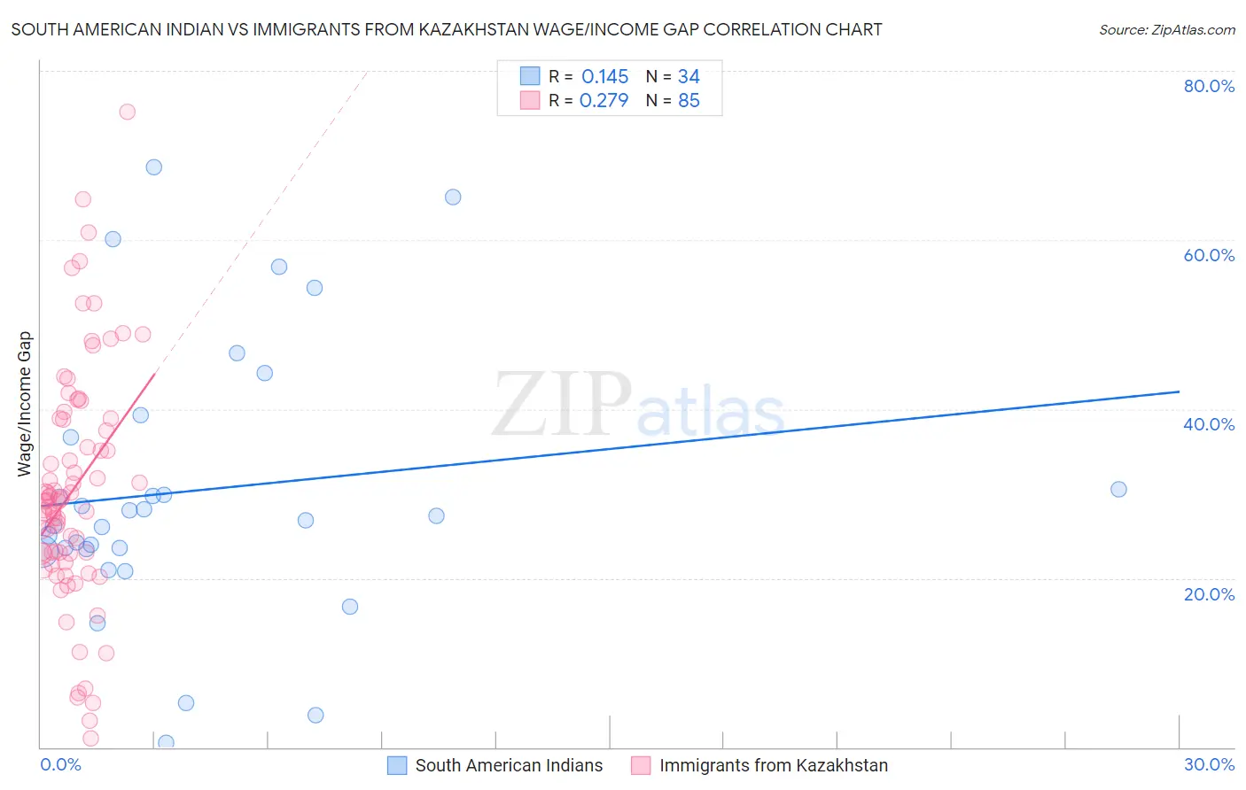 South American Indian vs Immigrants from Kazakhstan Wage/Income Gap