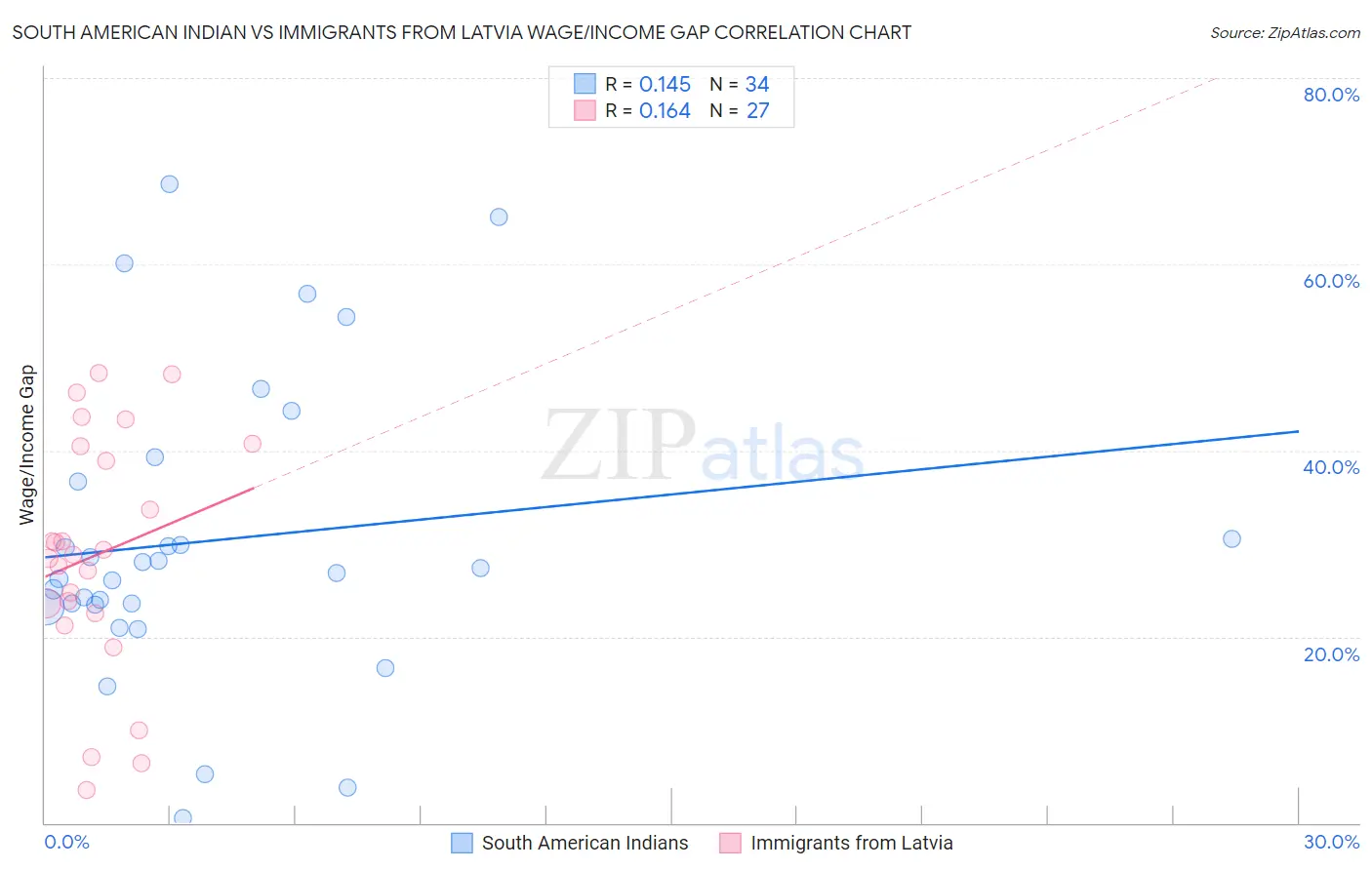 South American Indian vs Immigrants from Latvia Wage/Income Gap