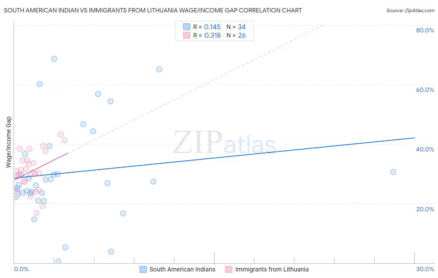 South American Indian vs Immigrants from Lithuania Wage/Income Gap