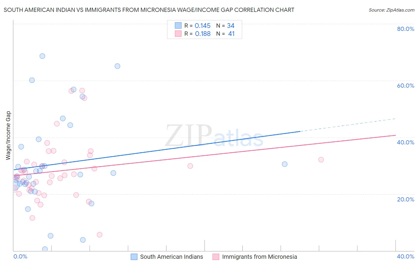 South American Indian vs Immigrants from Micronesia Wage/Income Gap