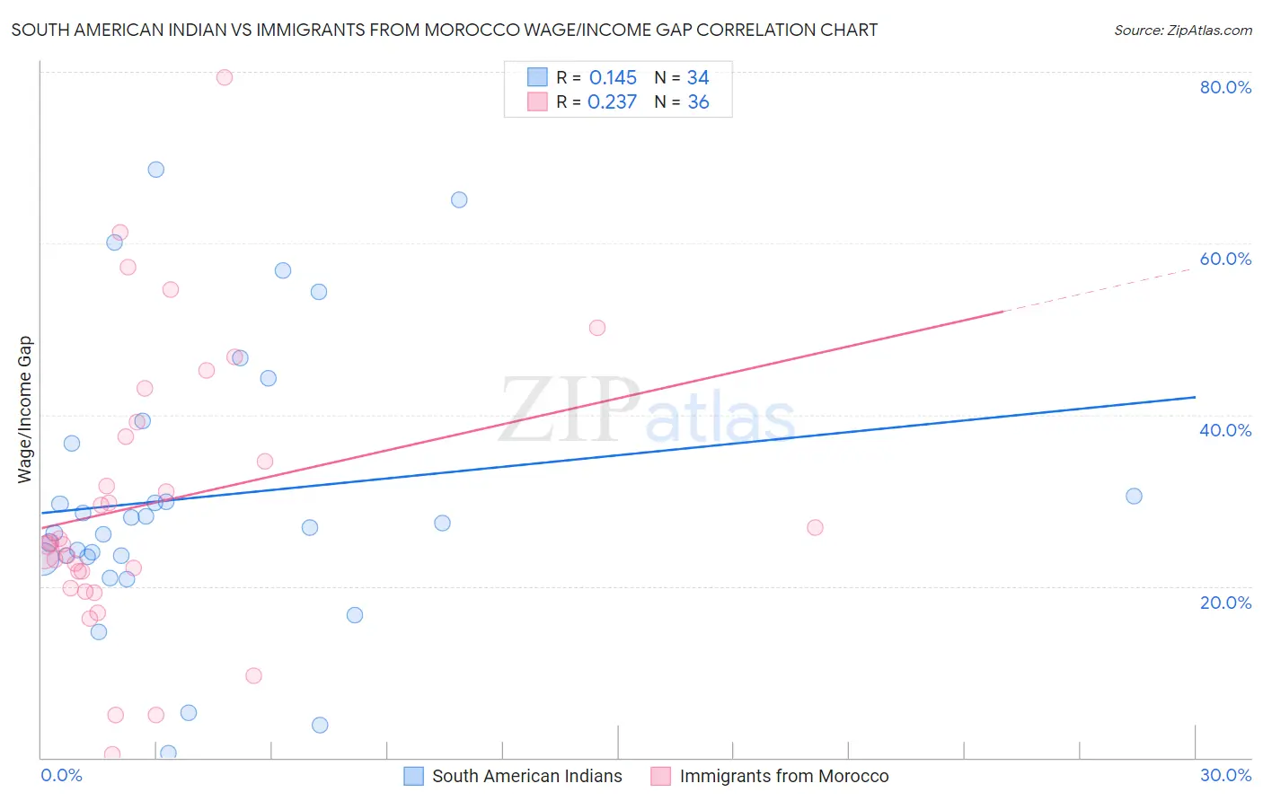 South American Indian vs Immigrants from Morocco Wage/Income Gap