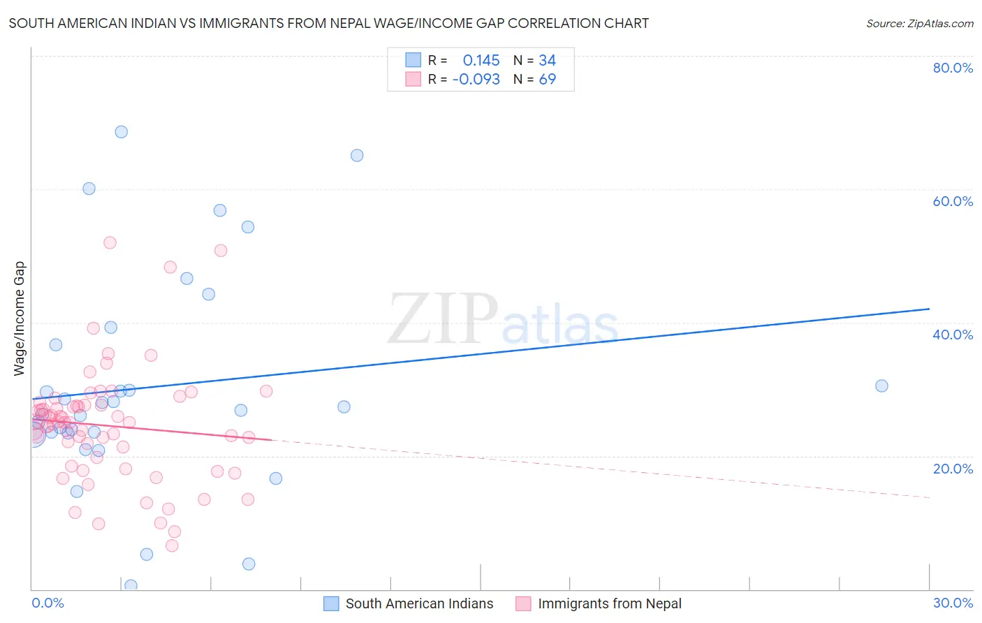 South American Indian vs Immigrants from Nepal Wage/Income Gap