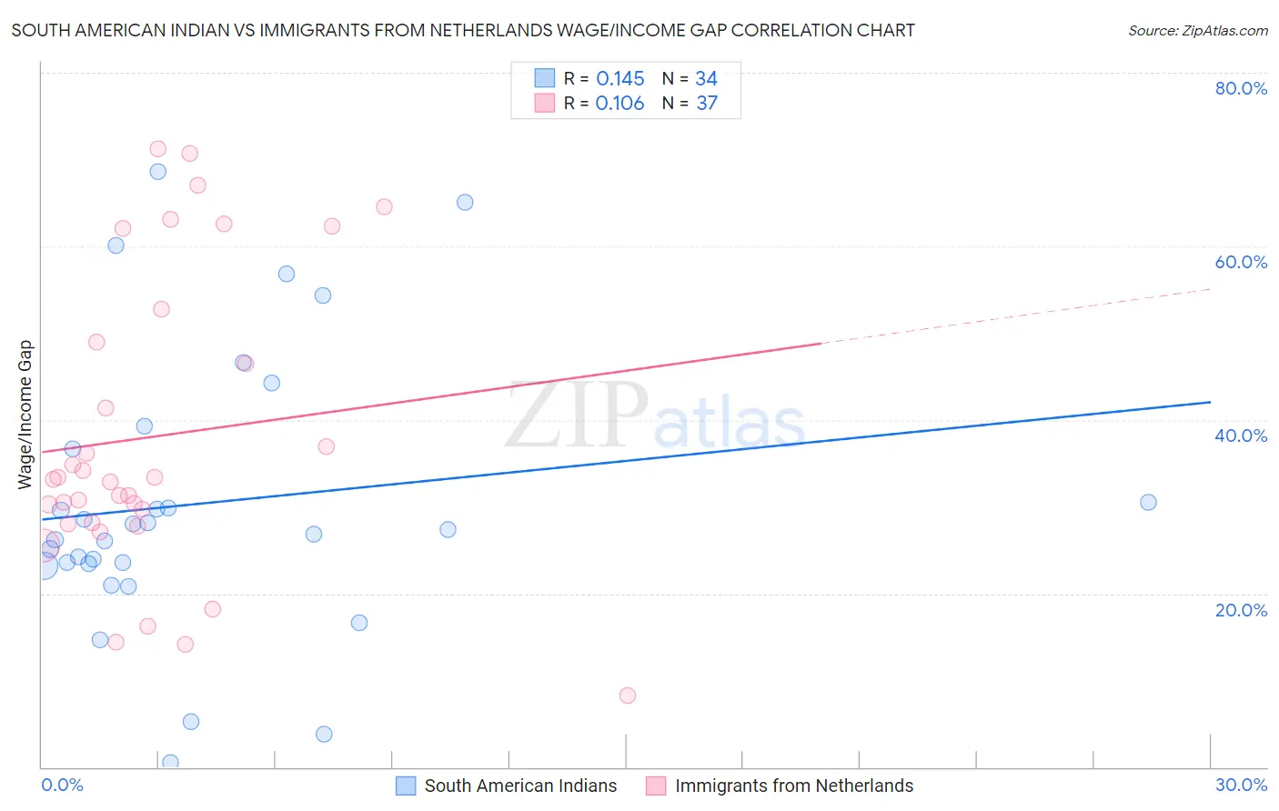 South American Indian vs Immigrants from Netherlands Wage/Income Gap