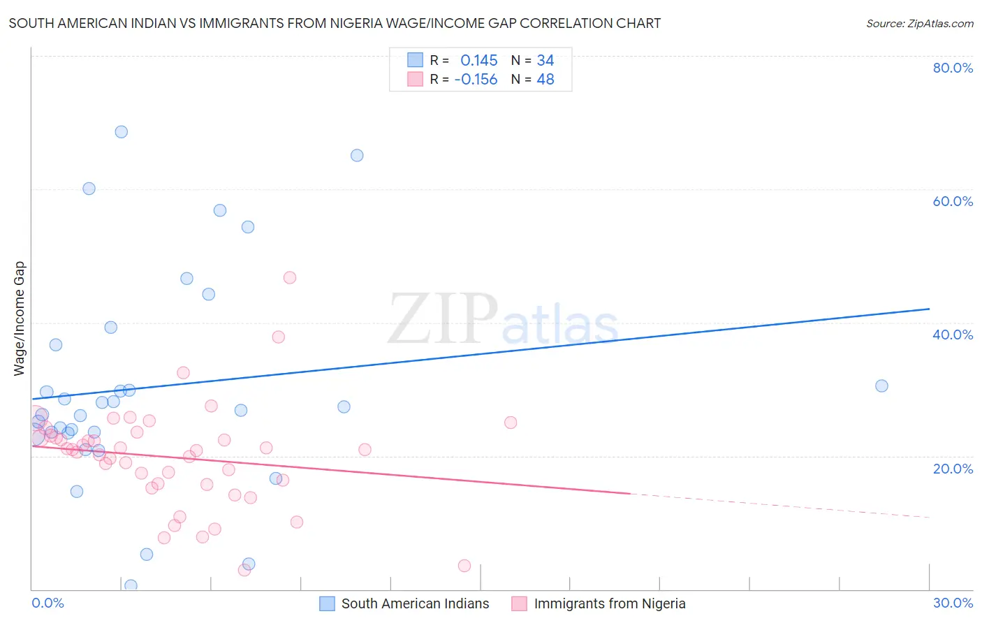 South American Indian vs Immigrants from Nigeria Wage/Income Gap