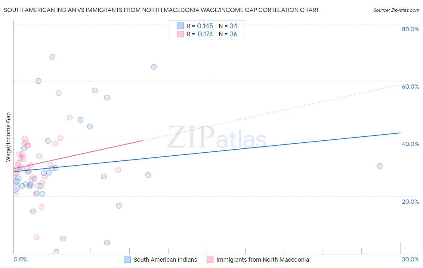 South American Indian vs Immigrants from North Macedonia Wage/Income Gap