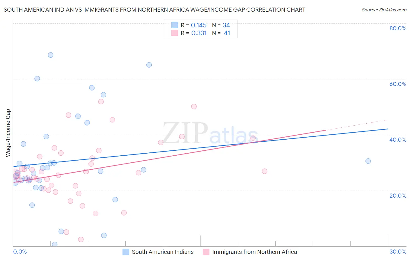 South American Indian vs Immigrants from Northern Africa Wage/Income Gap