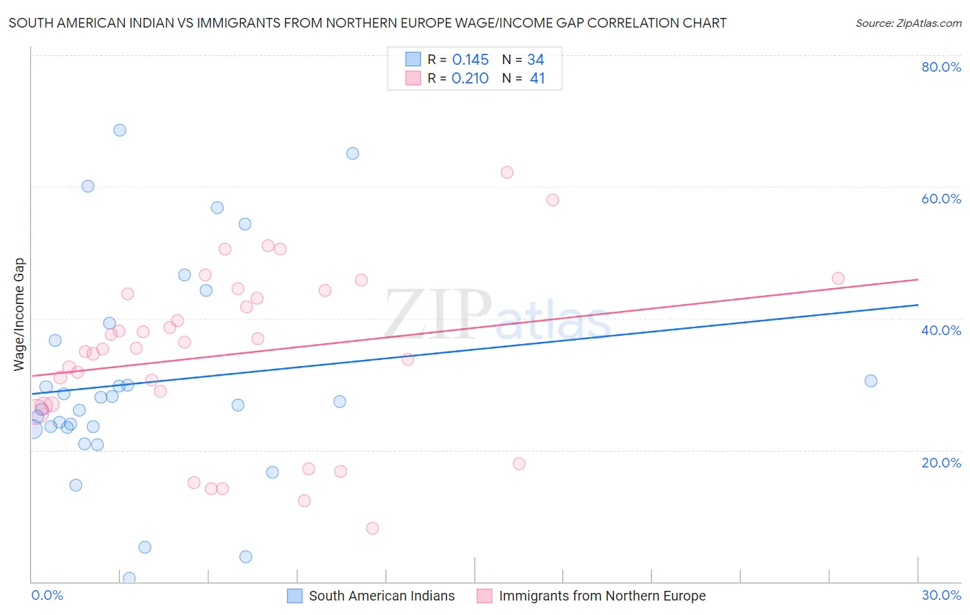 South American Indian vs Immigrants from Northern Europe Wage/Income Gap