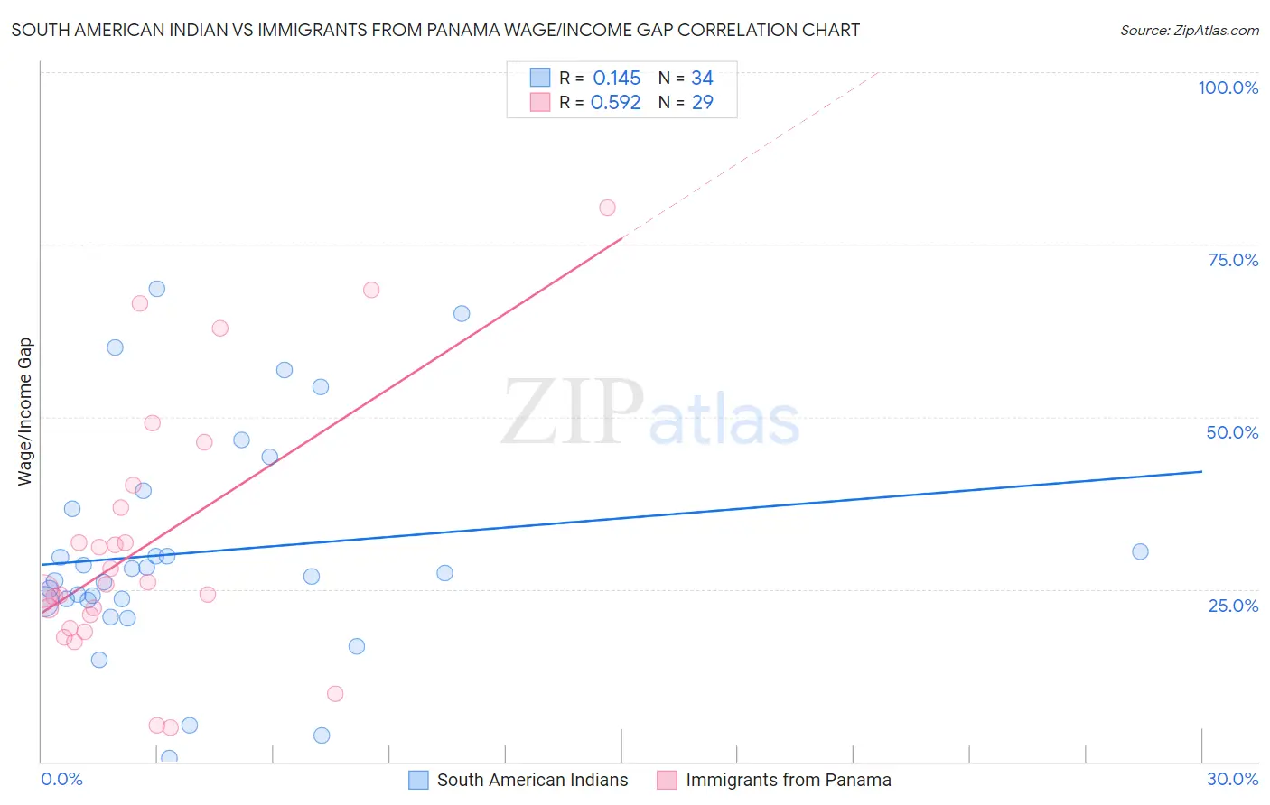 South American Indian vs Immigrants from Panama Wage/Income Gap