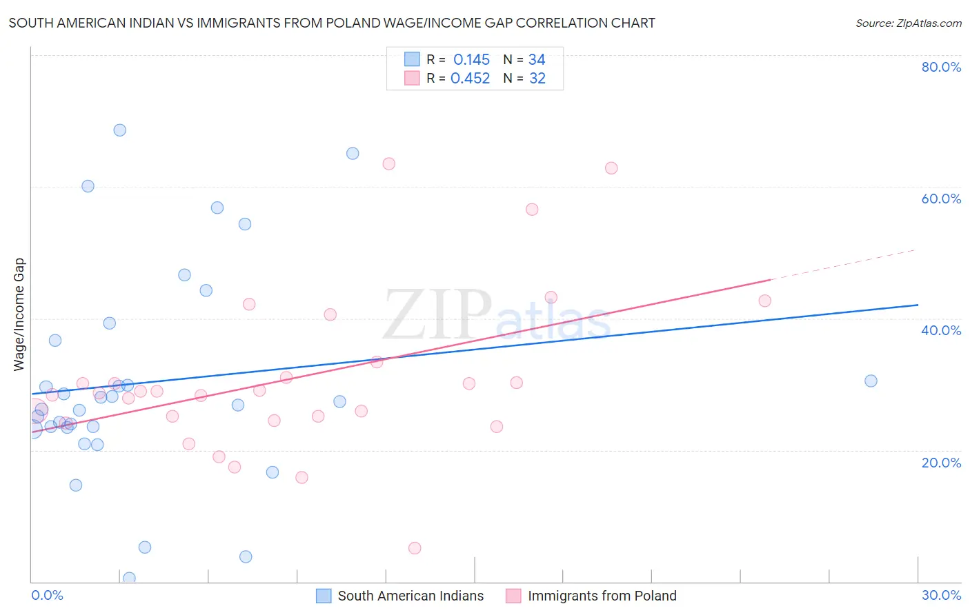 South American Indian vs Immigrants from Poland Wage/Income Gap