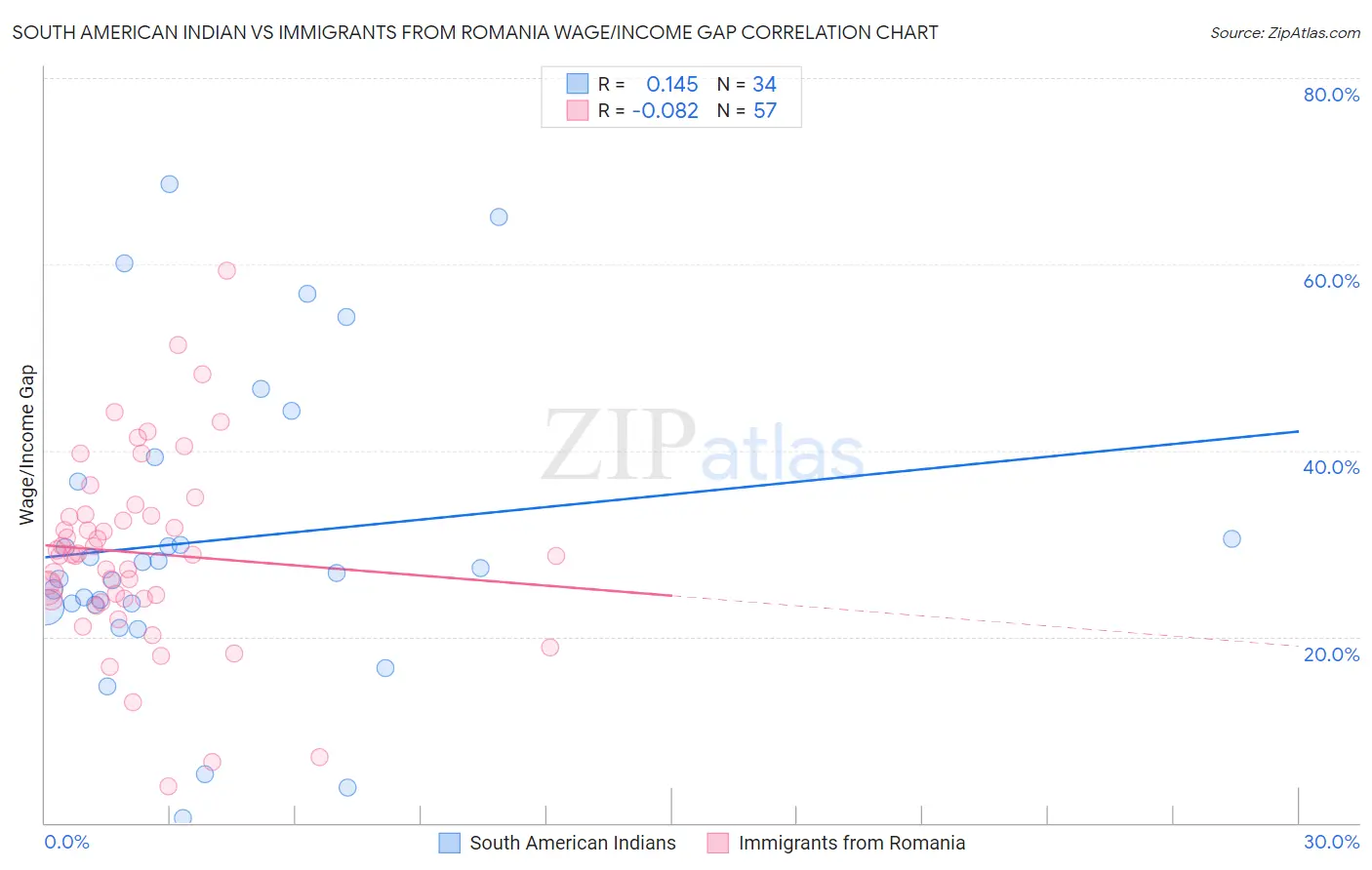 South American Indian vs Immigrants from Romania Wage/Income Gap