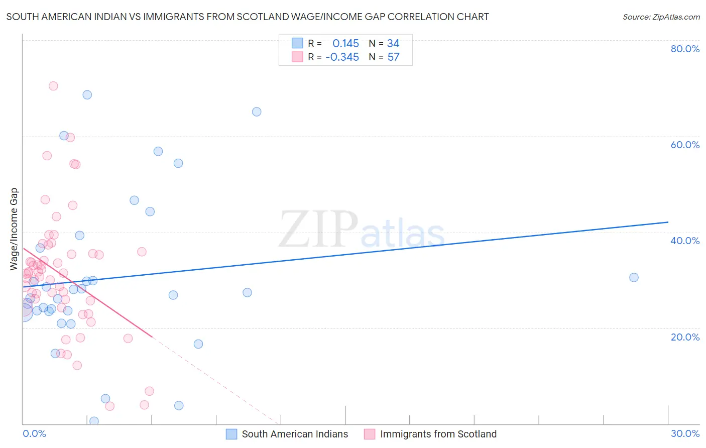 South American Indian vs Immigrants from Scotland Wage/Income Gap