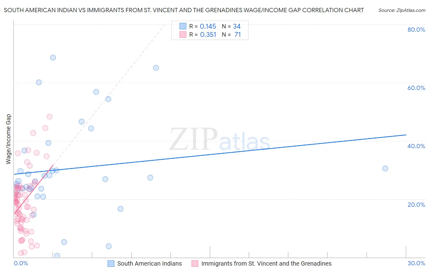 South American Indian vs Immigrants from St. Vincent and the Grenadines Wage/Income Gap