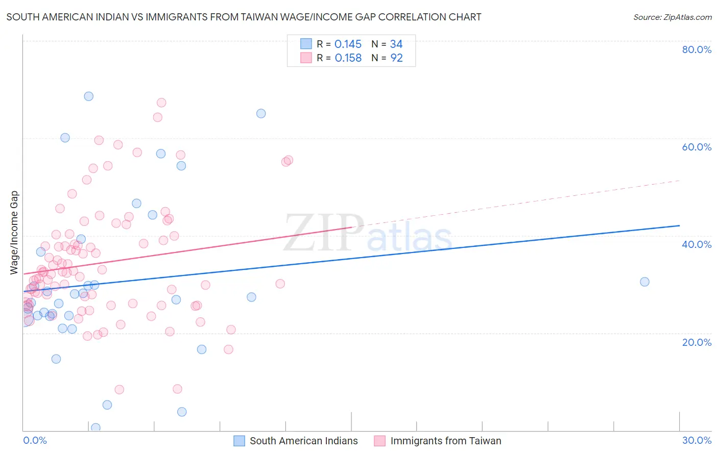 South American Indian vs Immigrants from Taiwan Wage/Income Gap