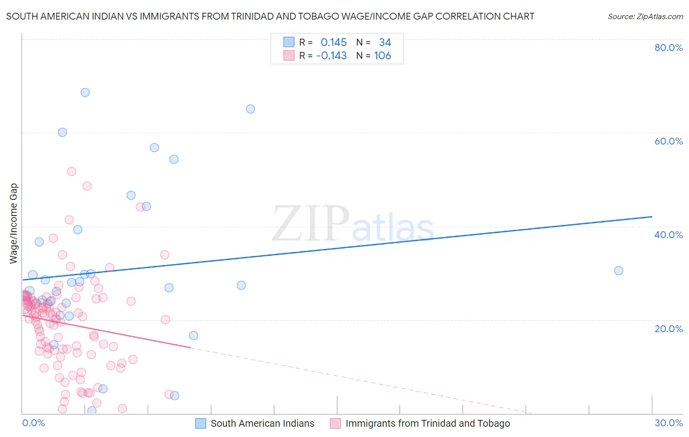 South American Indian vs Immigrants from Trinidad and Tobago Wage/Income Gap