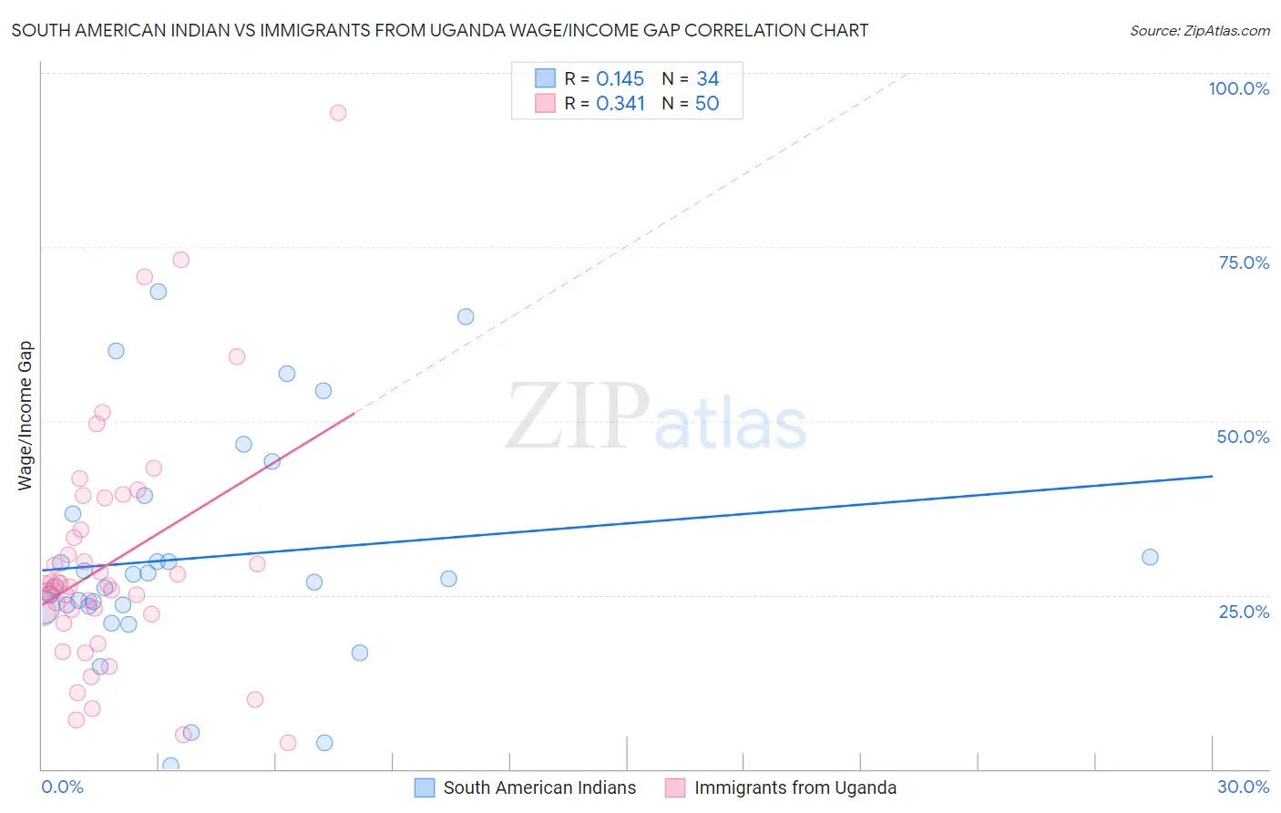 South American Indian vs Immigrants from Uganda Wage/Income Gap
