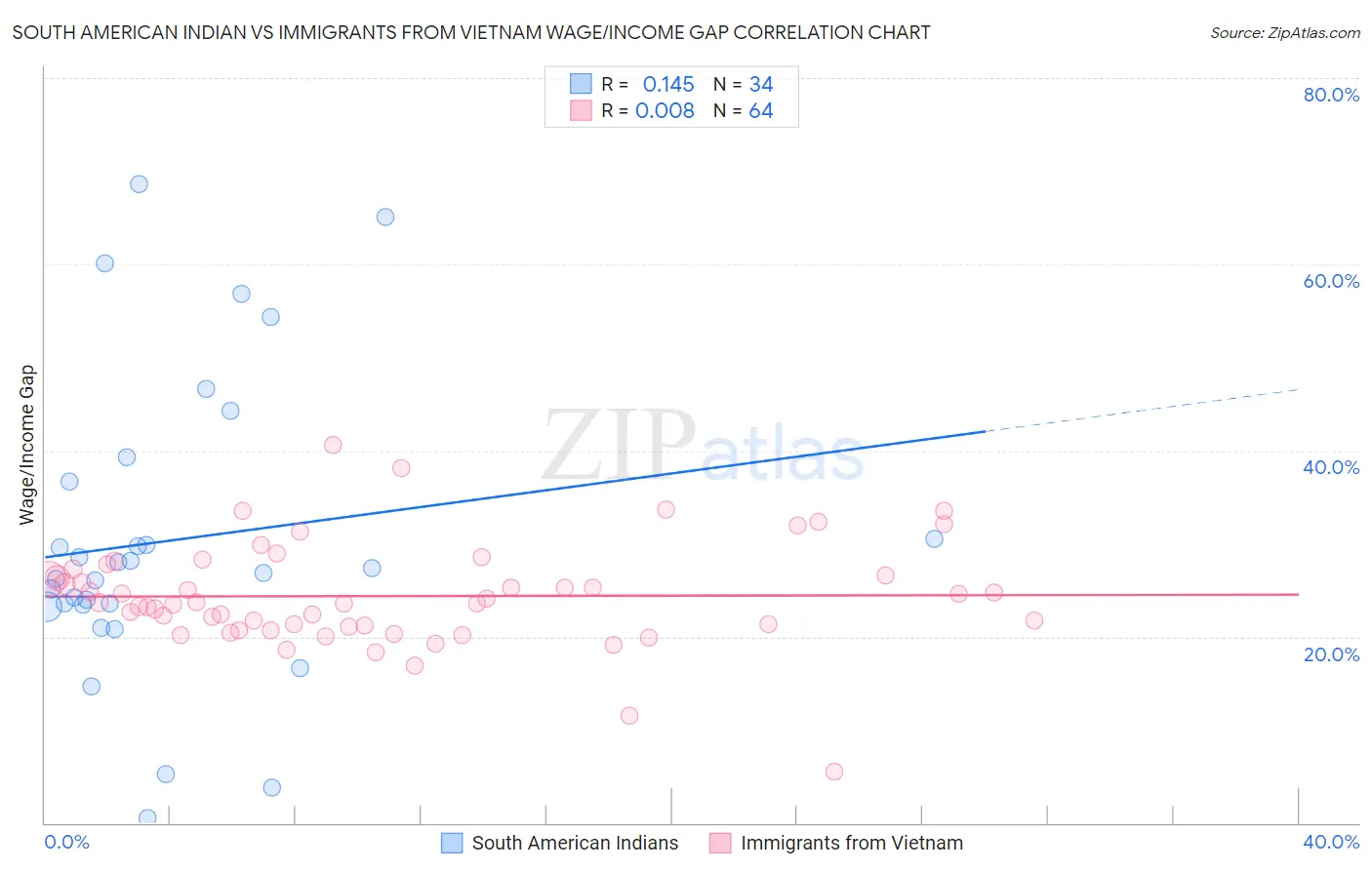South American Indian vs Immigrants from Vietnam Wage/Income Gap