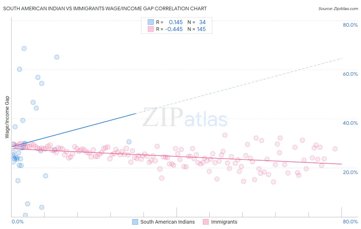 South American Indian vs Immigrants Wage/Income Gap