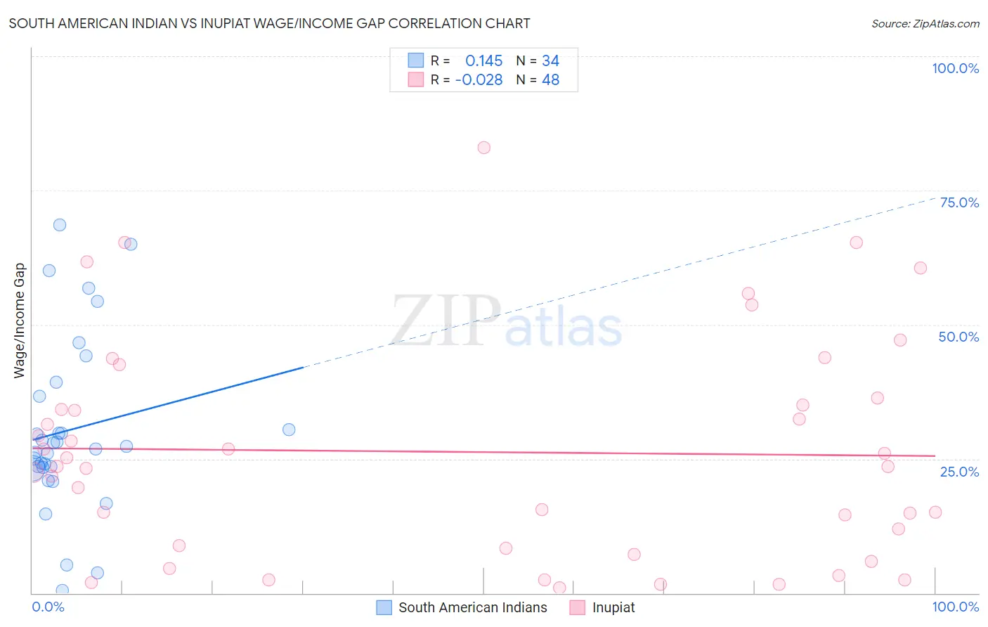 South American Indian vs Inupiat Wage/Income Gap