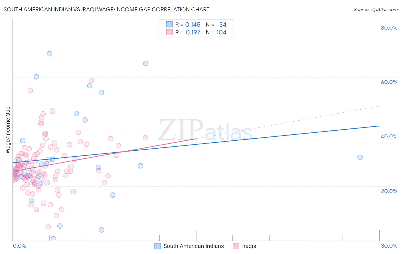 South American Indian vs Iraqi Wage/Income Gap