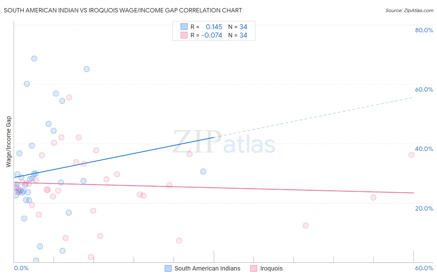 South American Indian vs Iroquois Wage/Income Gap