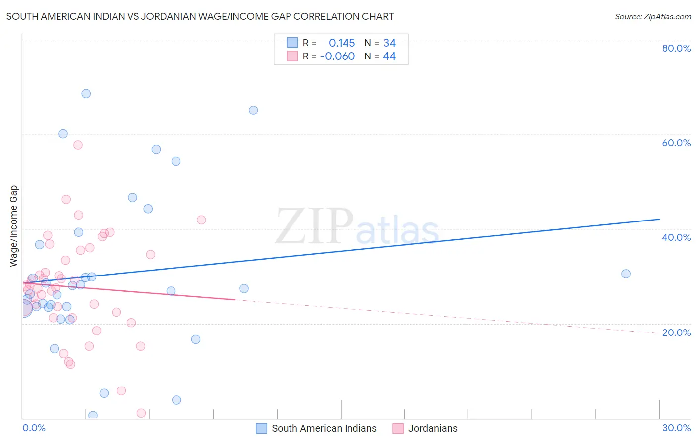 South American Indian vs Jordanian Wage/Income Gap
