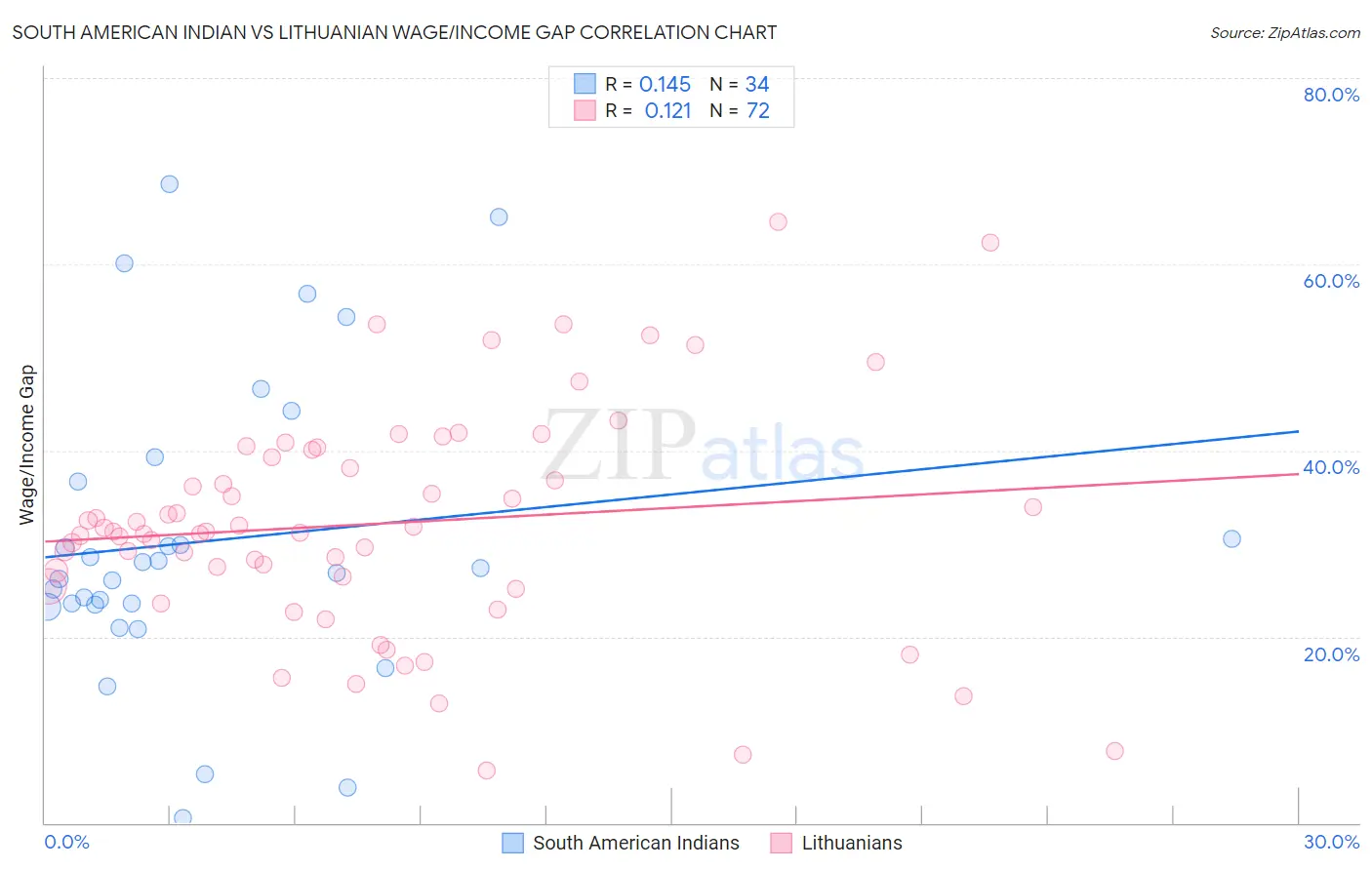 South American Indian vs Lithuanian Wage/Income Gap