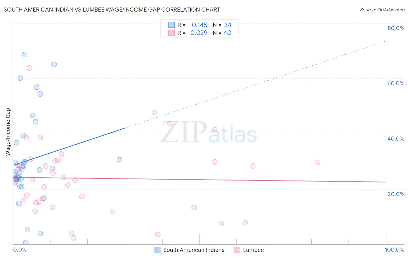 South American Indian vs Lumbee Wage/Income Gap