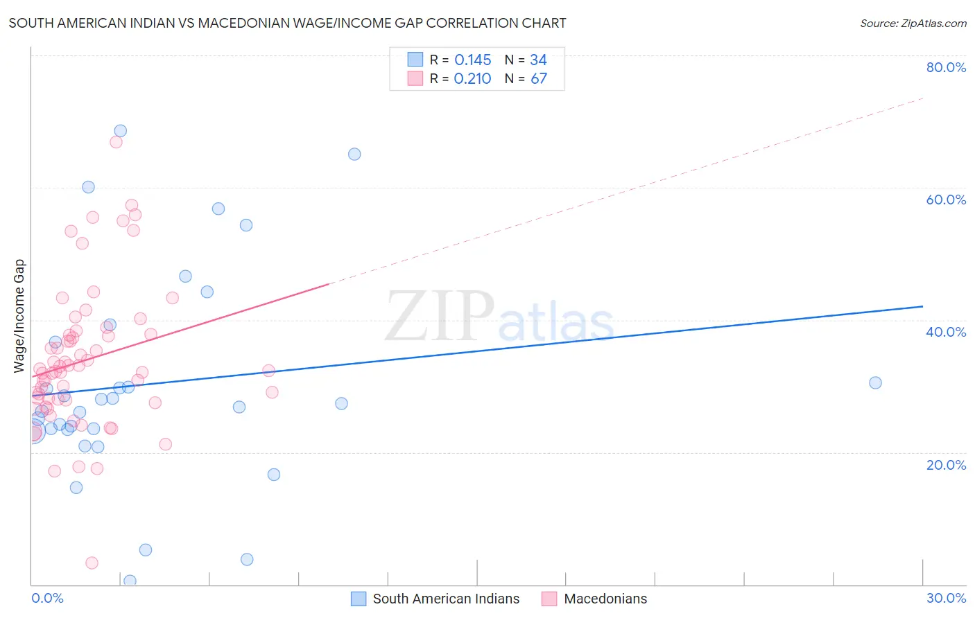 South American Indian vs Macedonian Wage/Income Gap