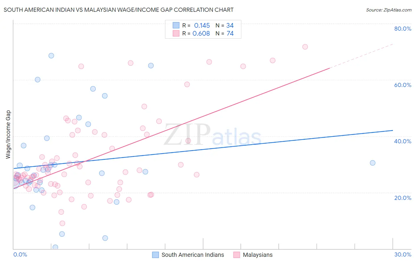 South American Indian vs Malaysian Wage/Income Gap