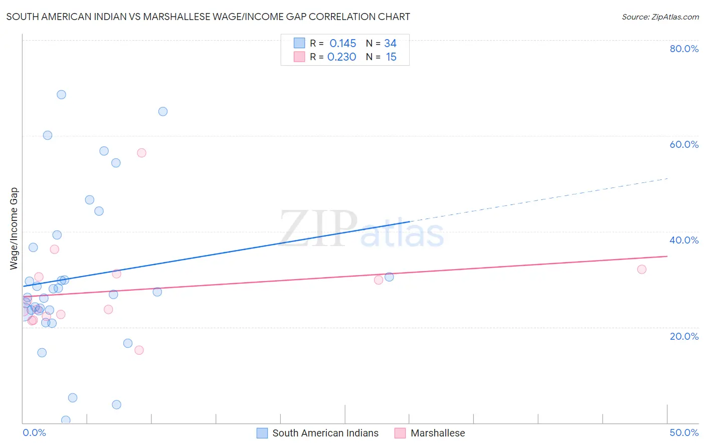 South American Indian vs Marshallese Wage/Income Gap