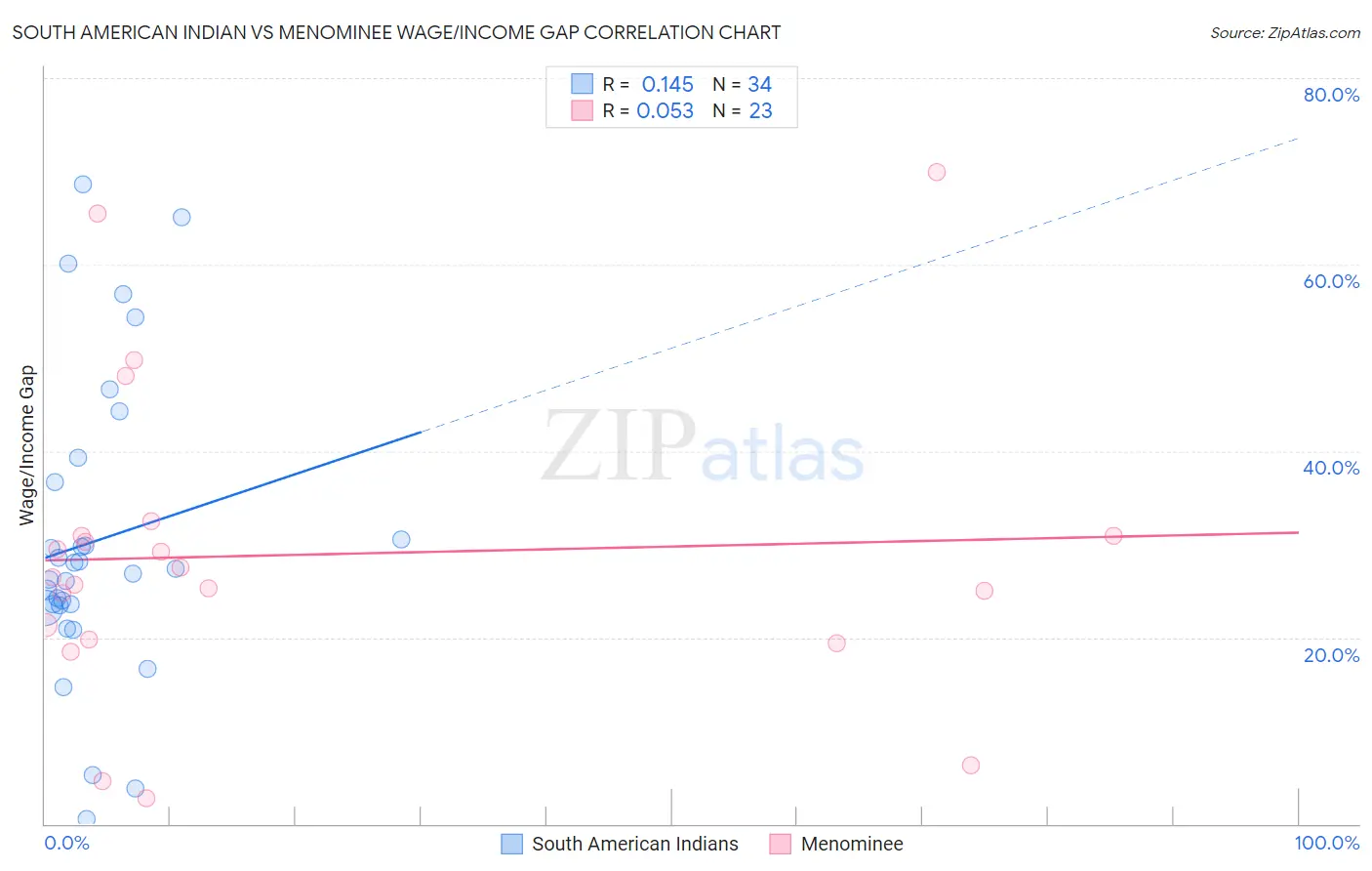 South American Indian vs Menominee Wage/Income Gap