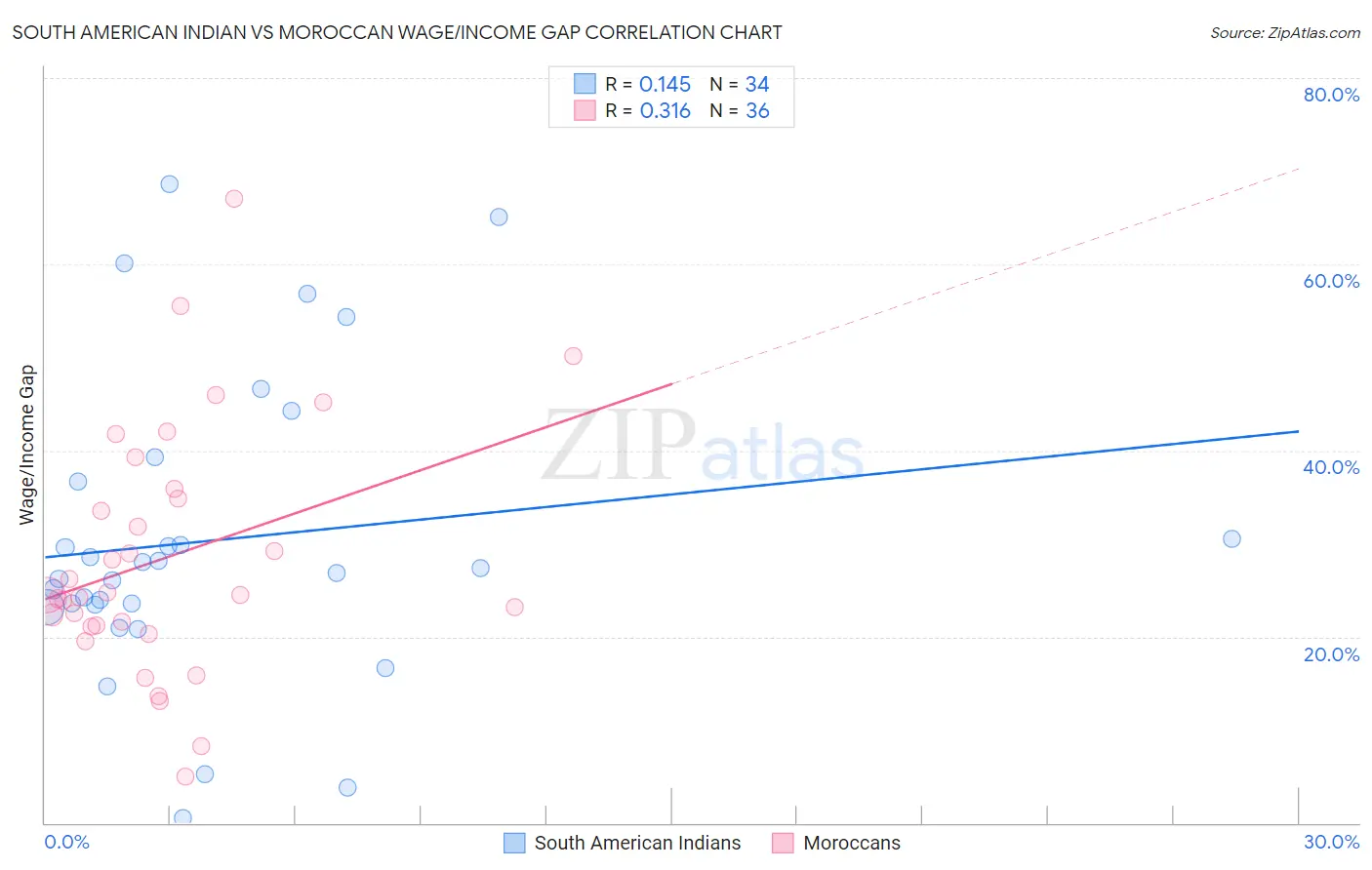 South American Indian vs Moroccan Wage/Income Gap