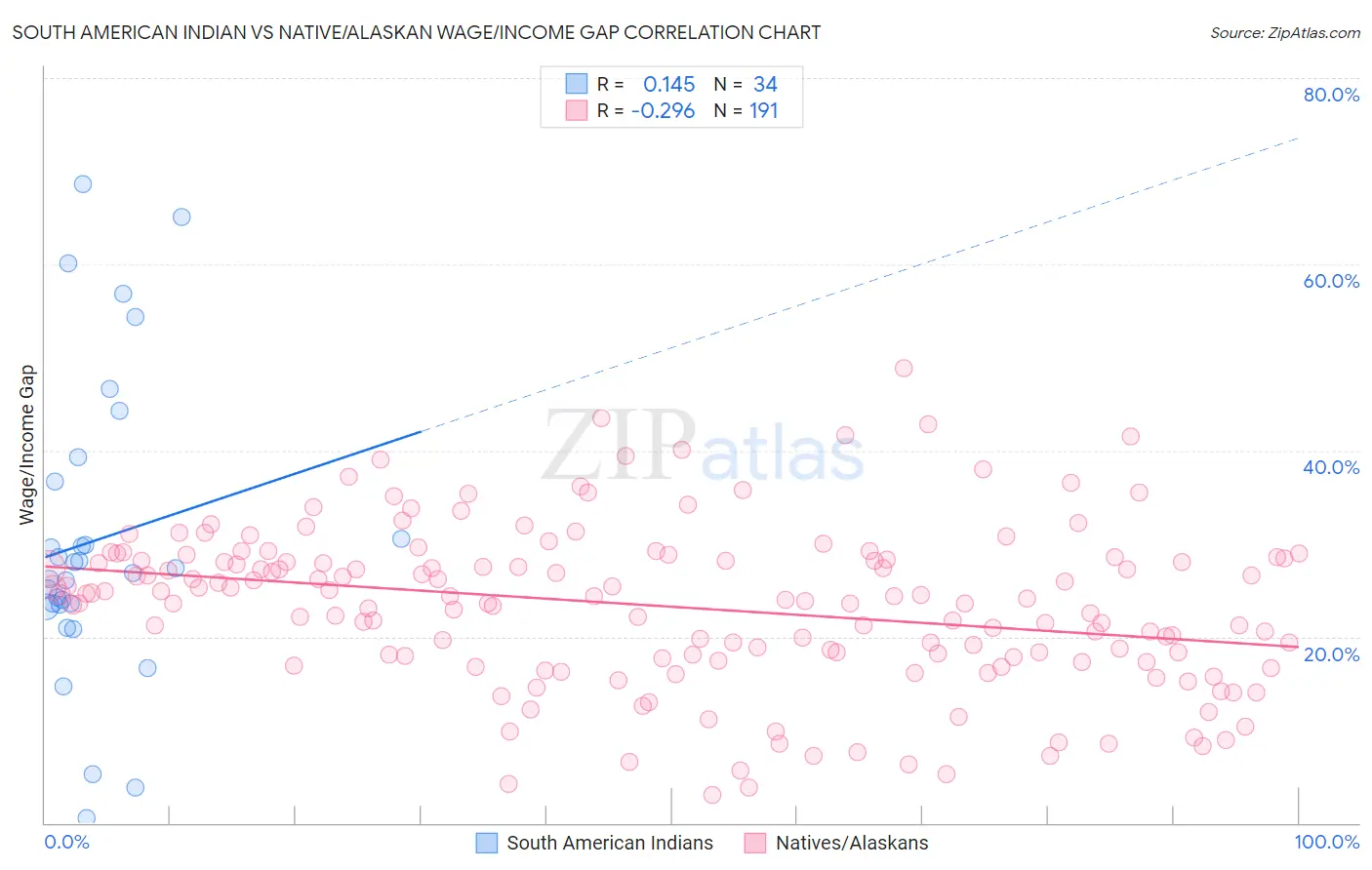 South American Indian vs Native/Alaskan Wage/Income Gap