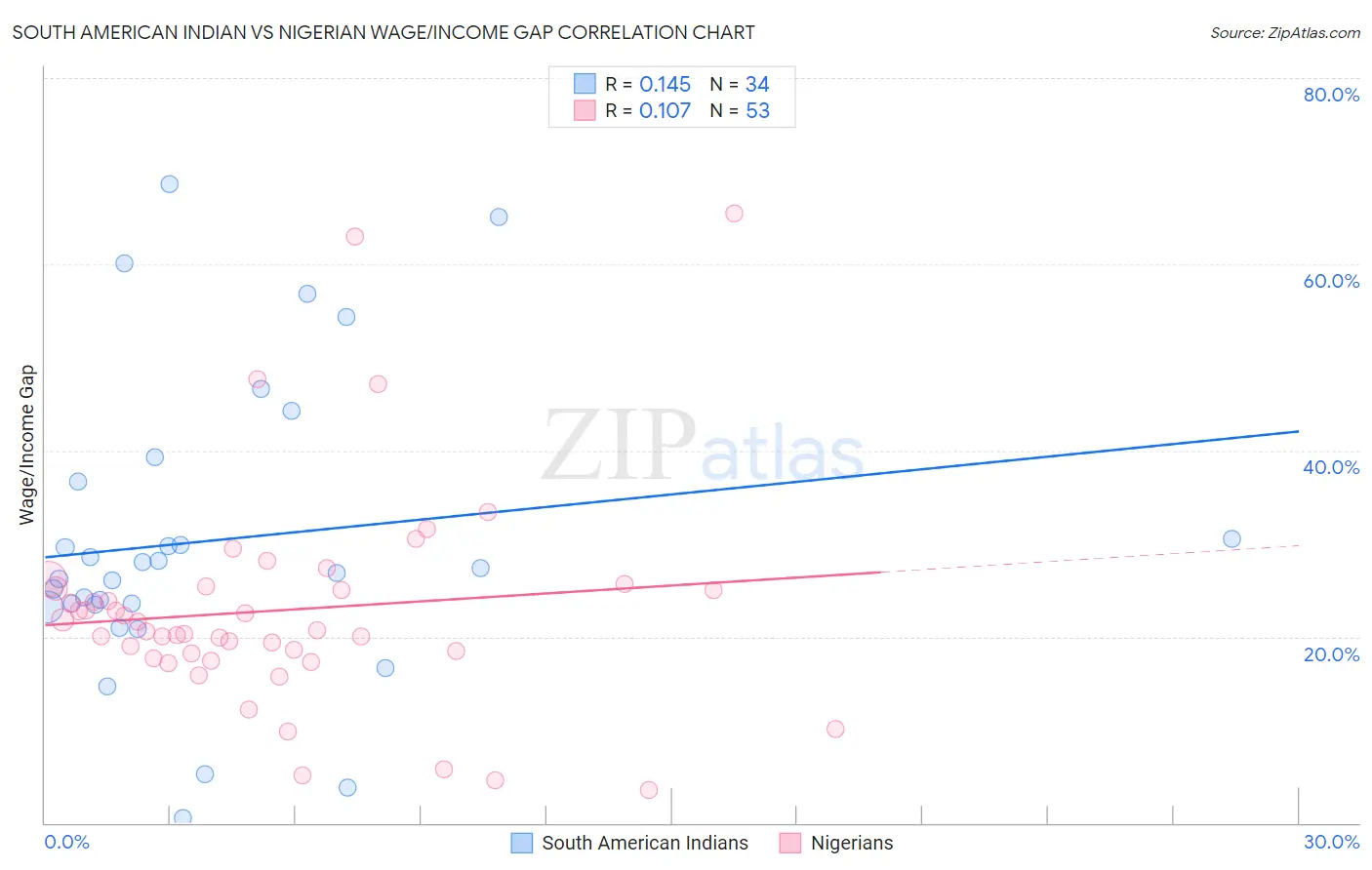 South American Indian vs Nigerian Wage/Income Gap