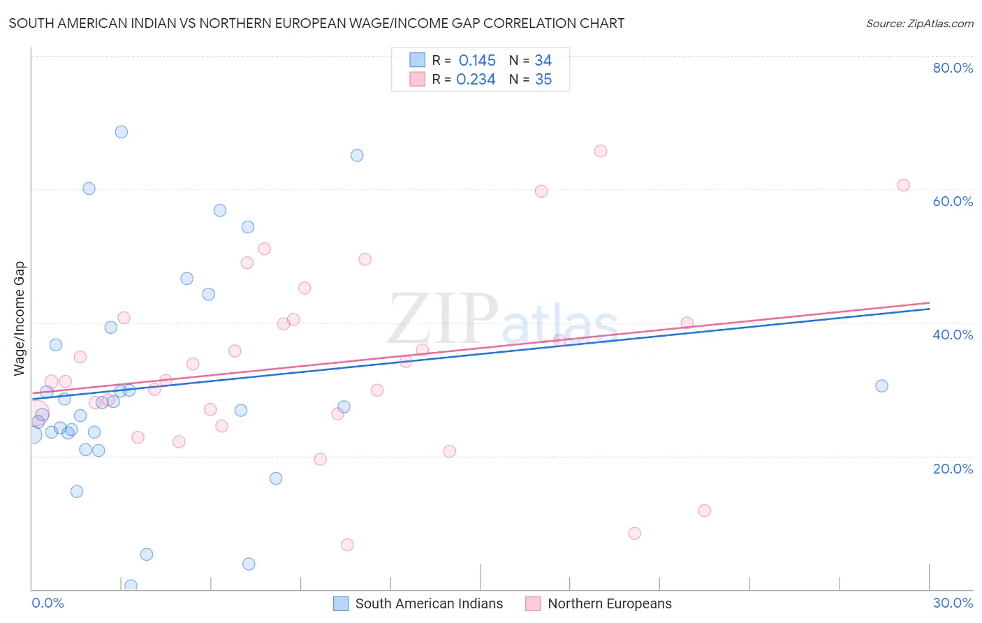 South American Indian vs Northern European Wage/Income Gap
