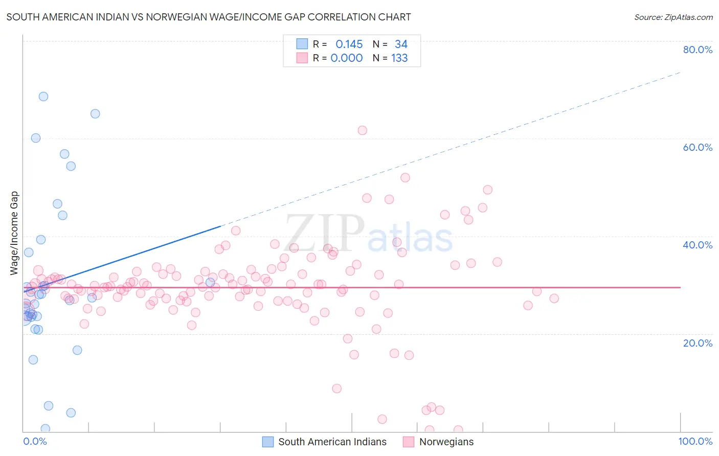 South American Indian vs Norwegian Wage/Income Gap