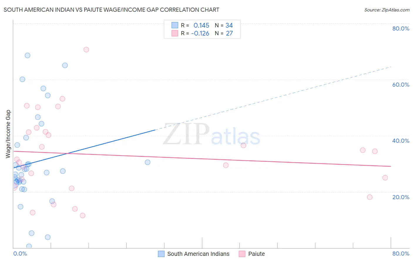 South American Indian vs Paiute Wage/Income Gap