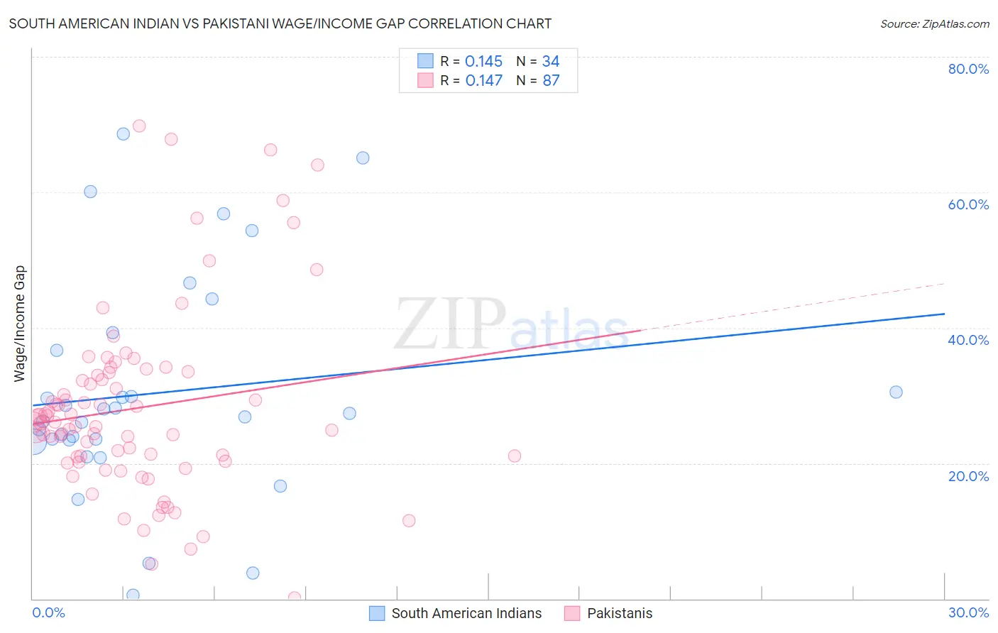 South American Indian vs Pakistani Wage/Income Gap