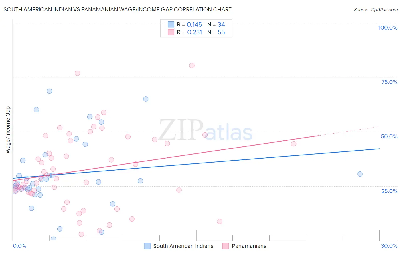 South American Indian vs Panamanian Wage/Income Gap