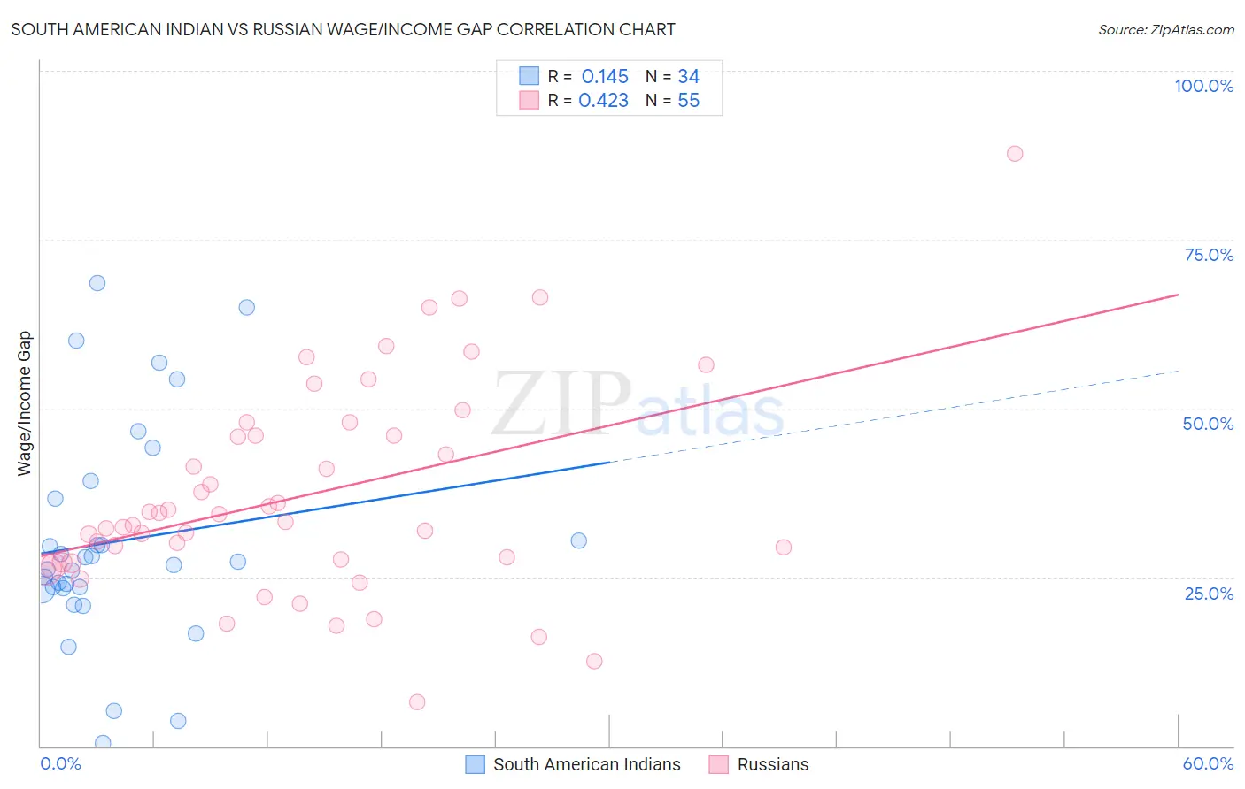 South American Indian vs Russian Wage/Income Gap