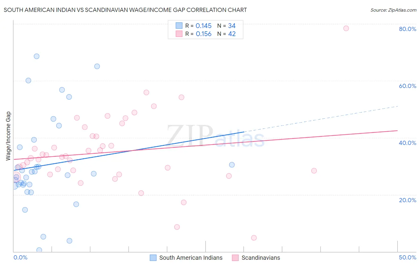 South American Indian vs Scandinavian Wage/Income Gap
