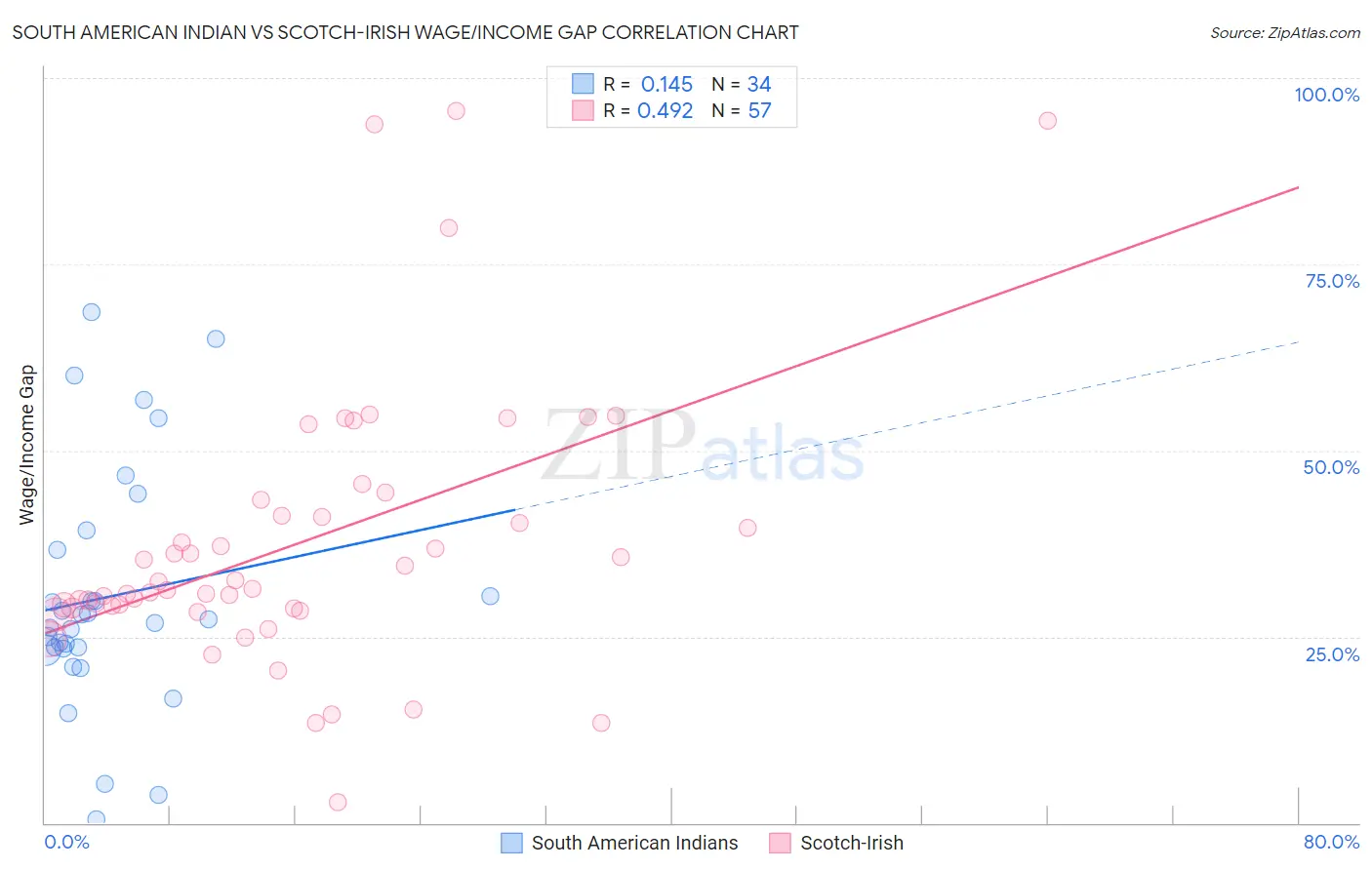 South American Indian vs Scotch-Irish Wage/Income Gap