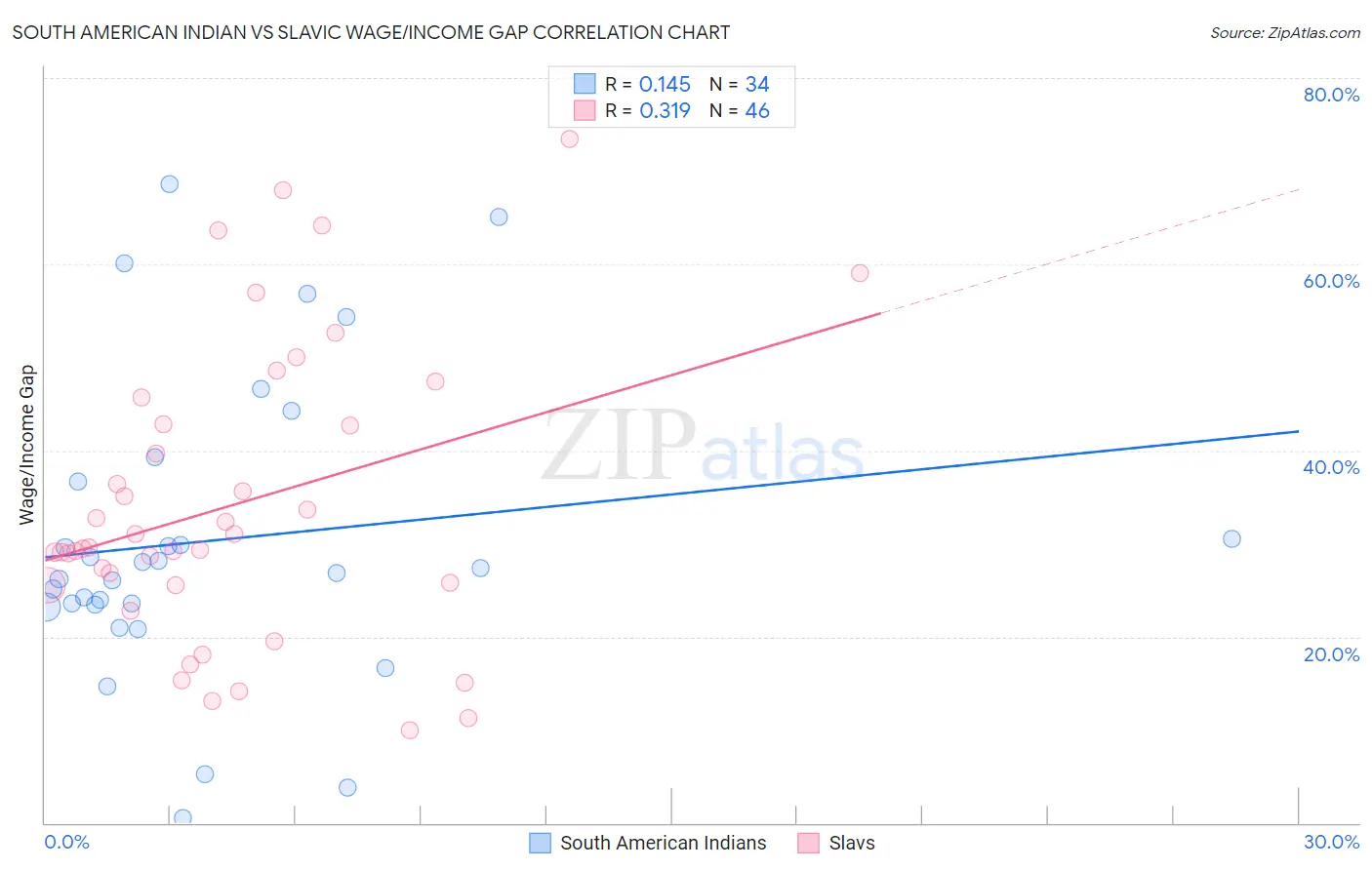 South American Indian vs Slavic Wage/Income Gap