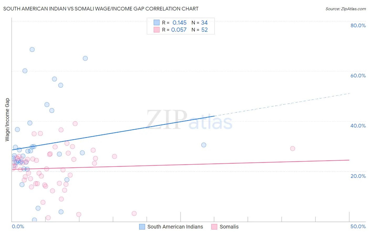 South American Indian vs Somali Wage/Income Gap